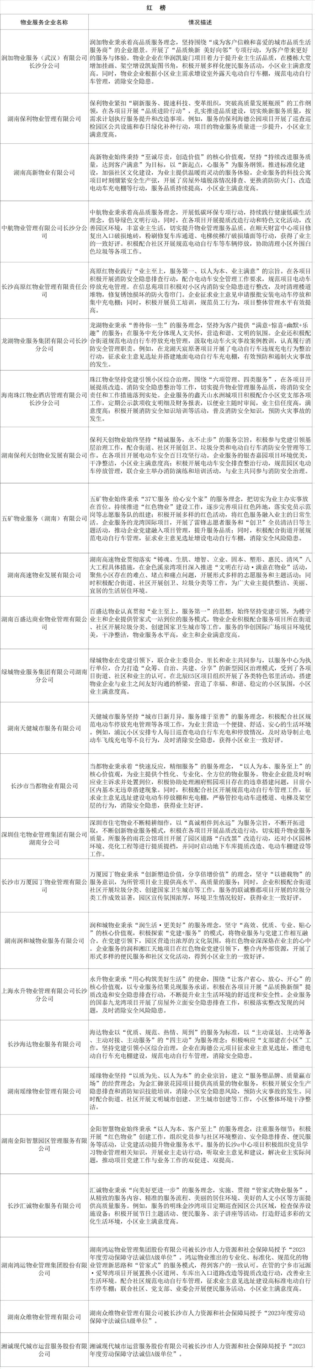 湖南保安服務(wù),墻外高空清洗服務(wù),湖南保利天創(chuàng)物業(yè)發(fā)展有限公司 湖南保安服務(wù),墻外高空清洗服務(wù),湖南保利天創(chuàng)物業(yè)發(fā)展有限公司